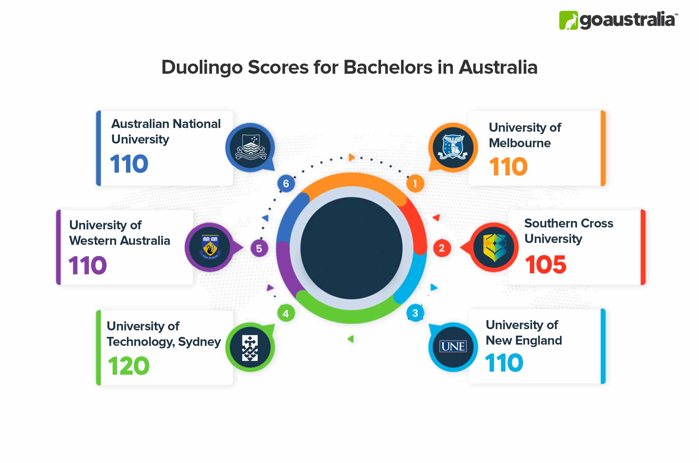 Bachelors in Australia Duolingo Score