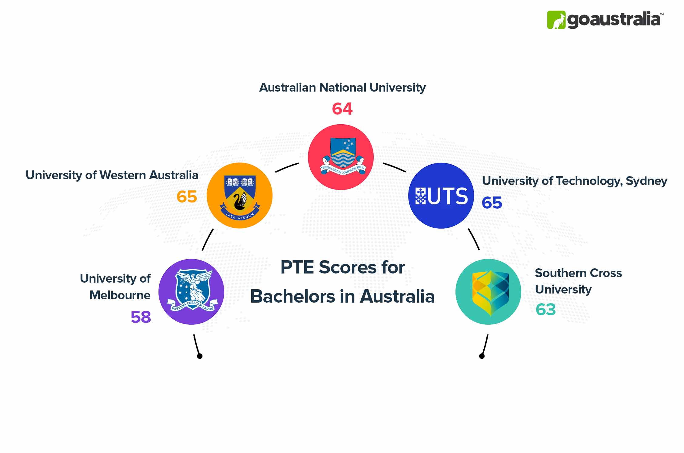Bachelors in Australia PTE Score