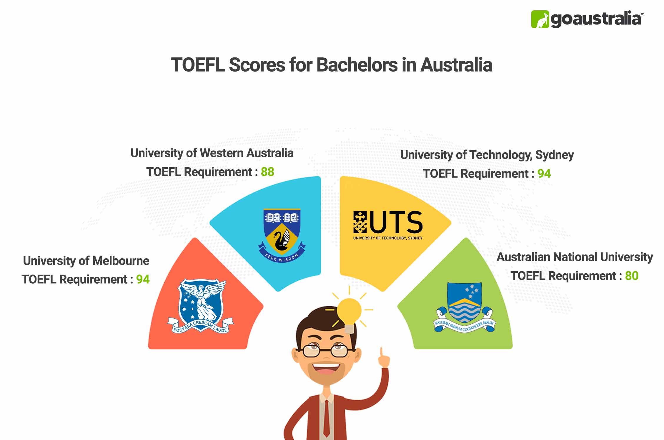 Bachelors in Australia TOEFL Score
