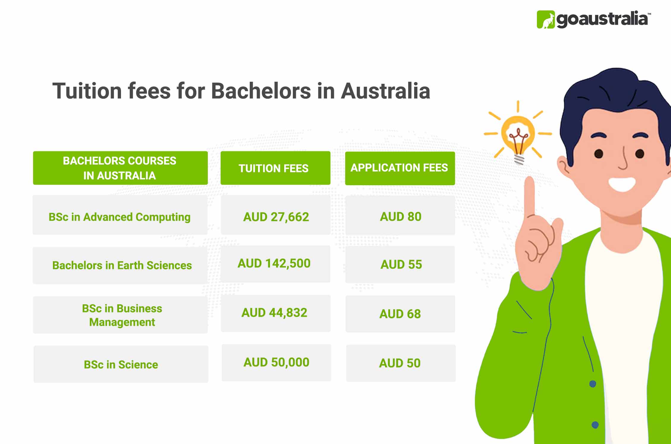 Bachelors in Australia Tuition Fees