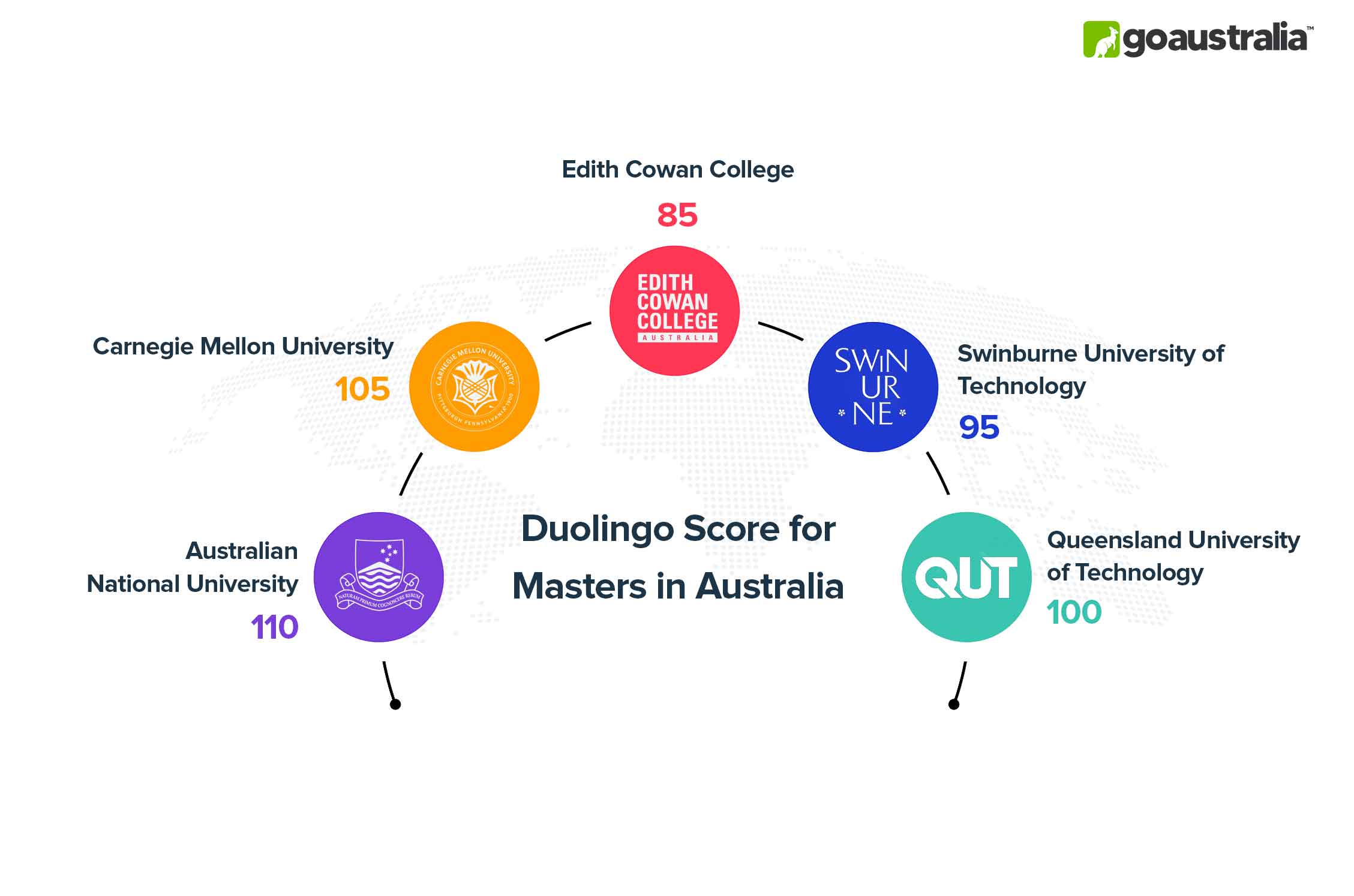 Masters in Australia Duolingo Score