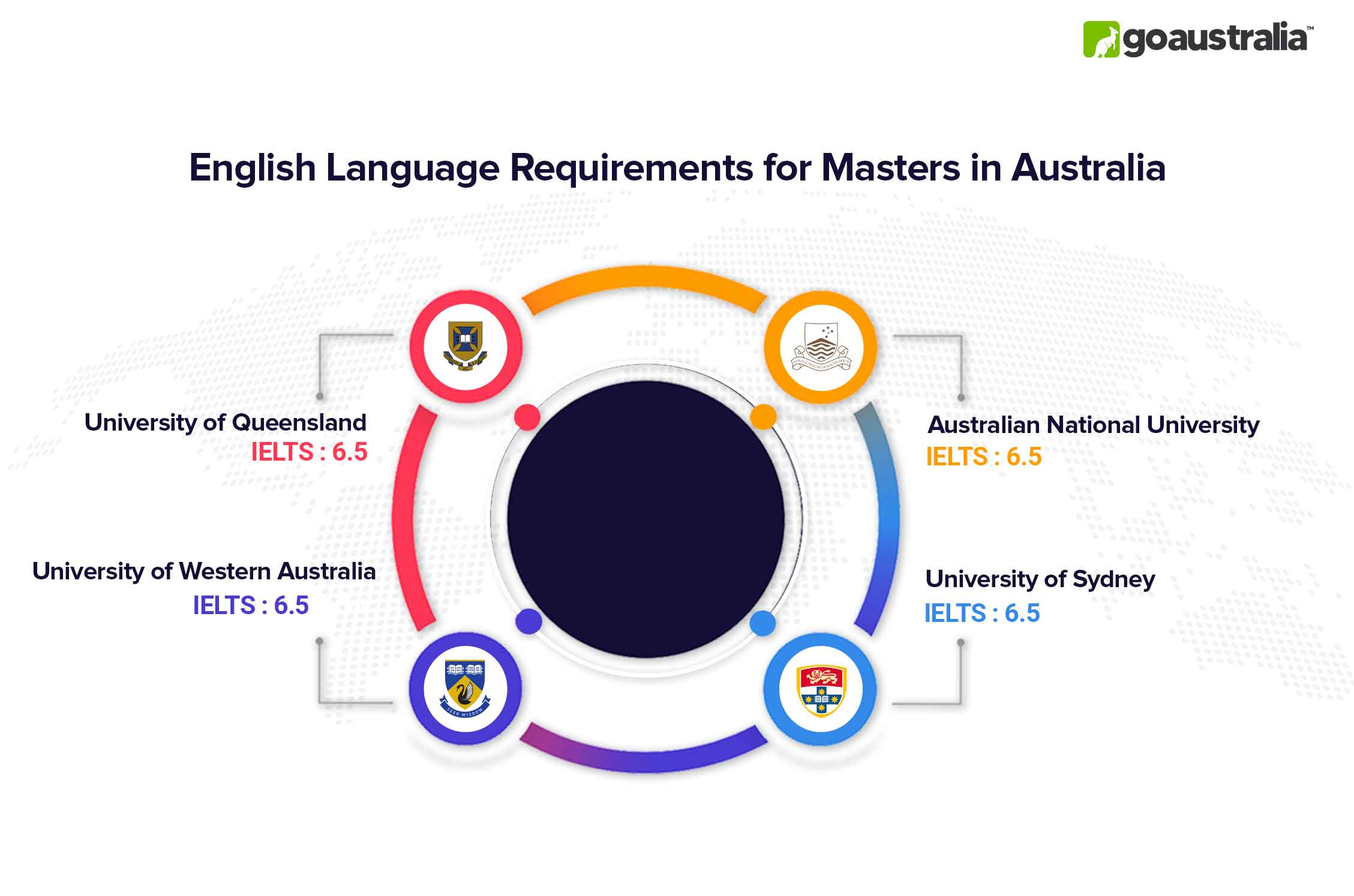 Masters in Australia English Language Requirements