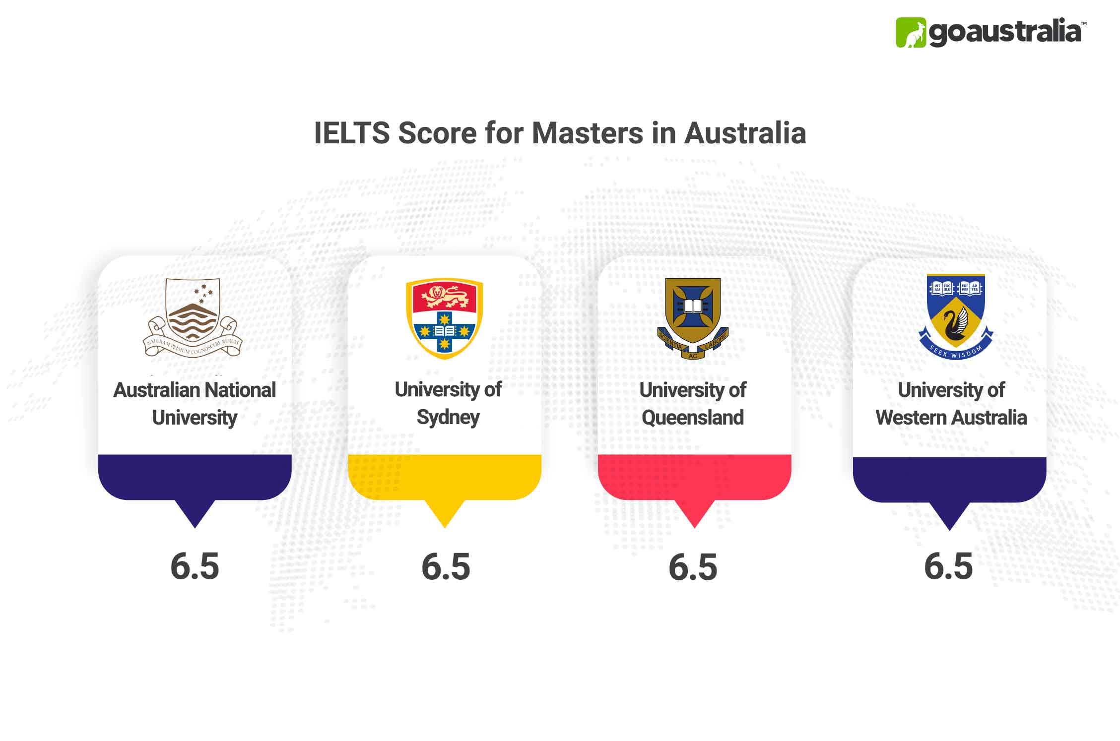 Masters in Australia IELTS Score
