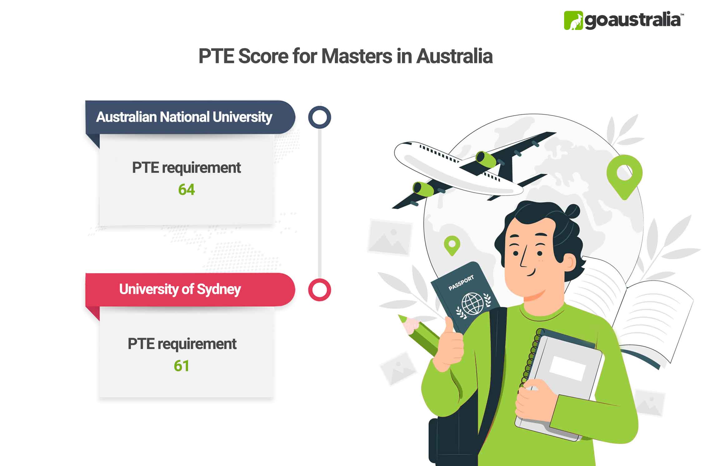 Masters in Australia PTE Score