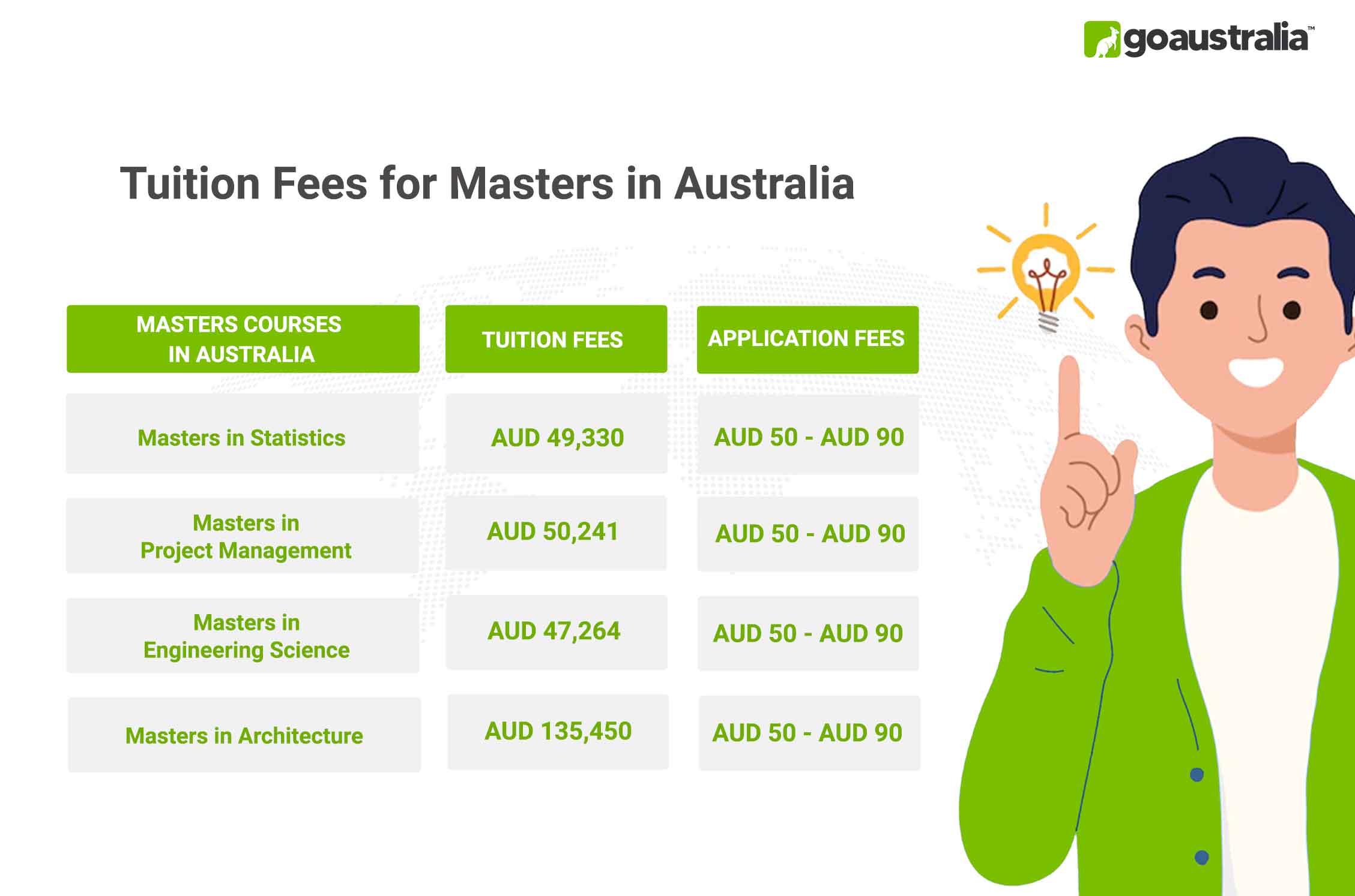 Masters in Australia Tuition Fees