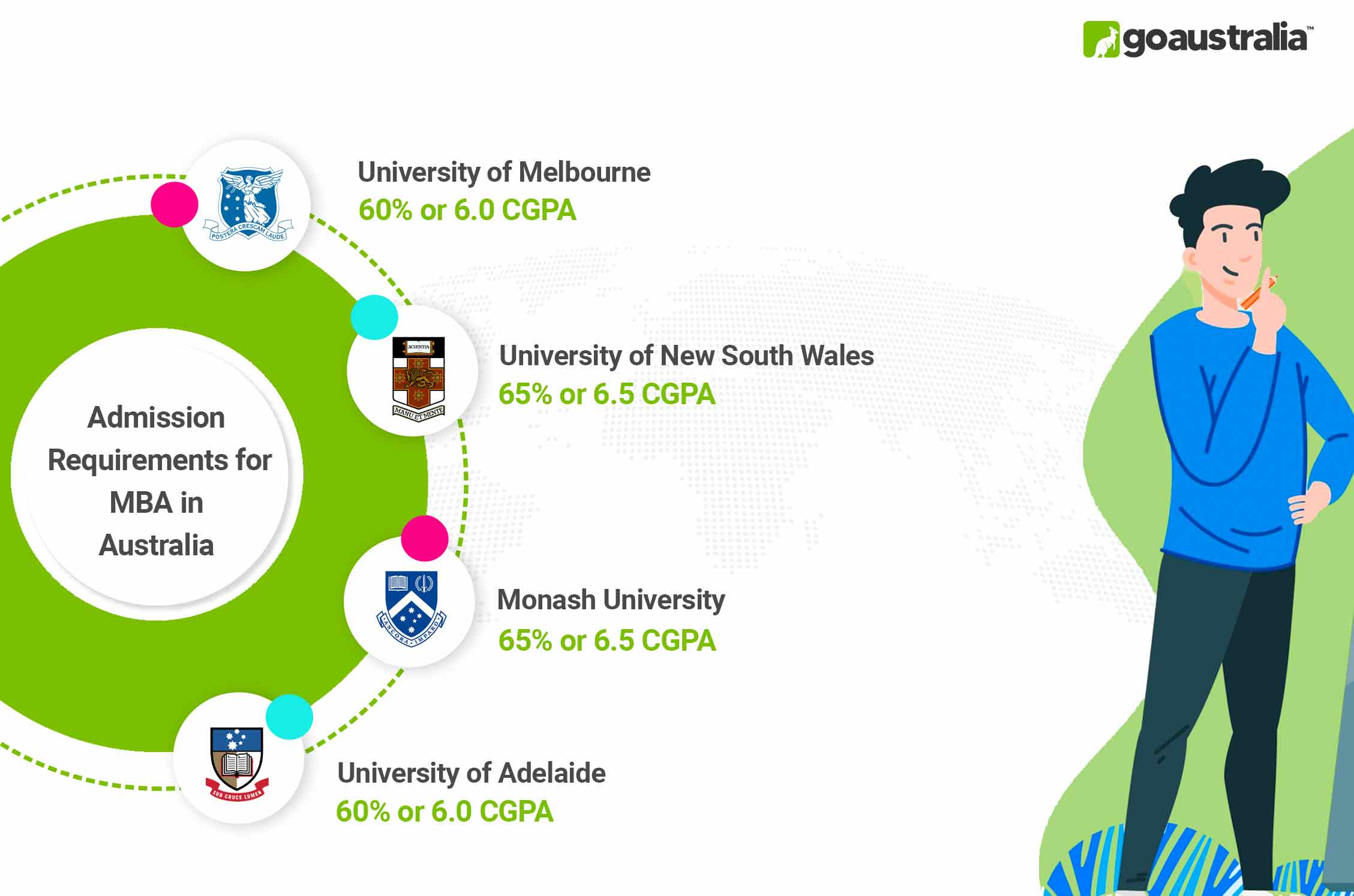 MBA in Australia Admission Requirements