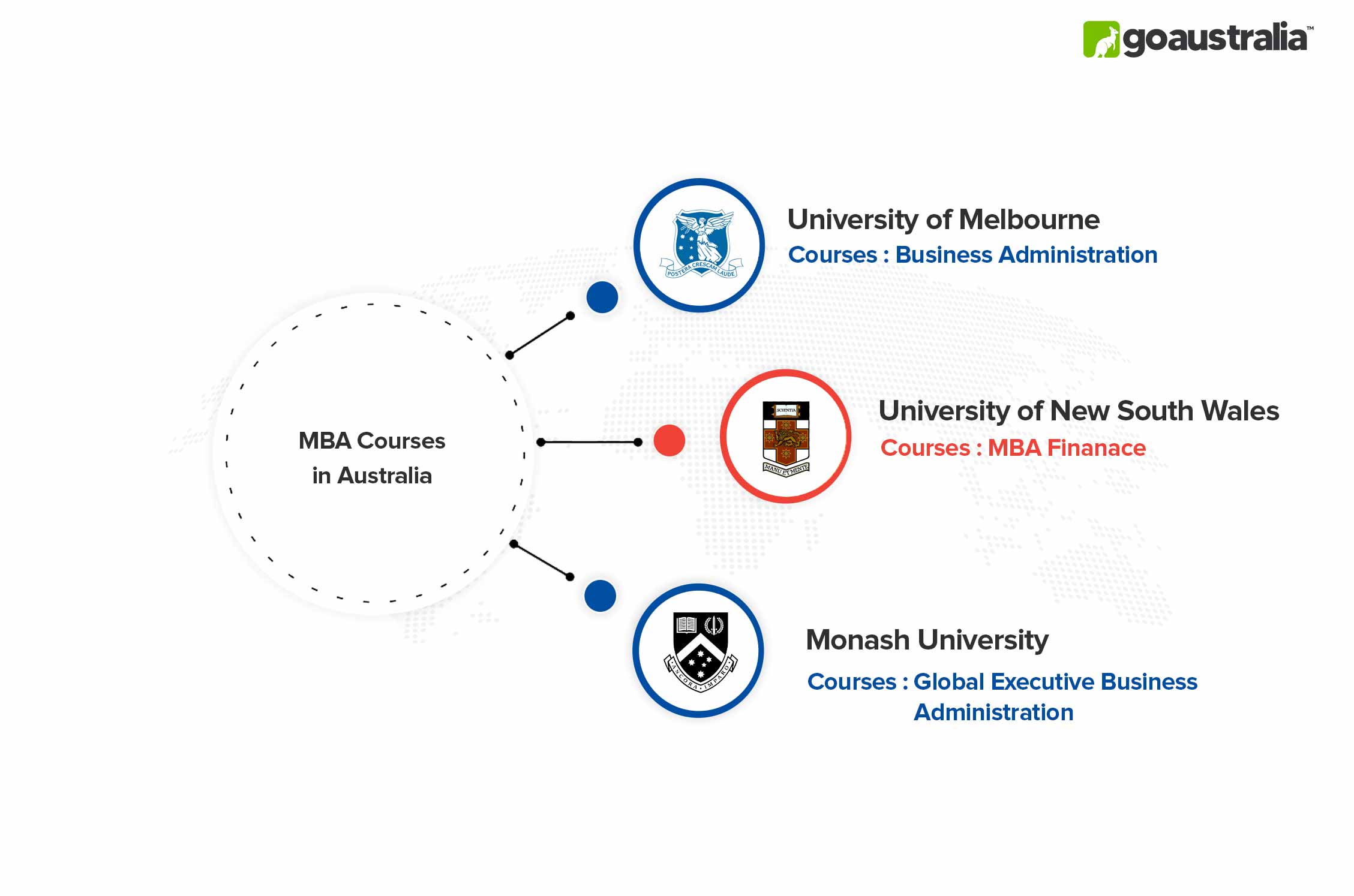 MBA in Australia Courses