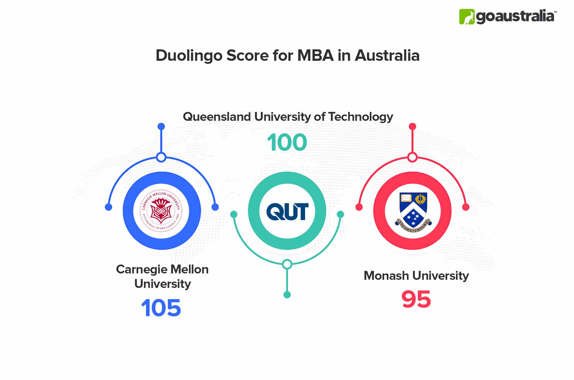 MBA in Australia Duolingo Score