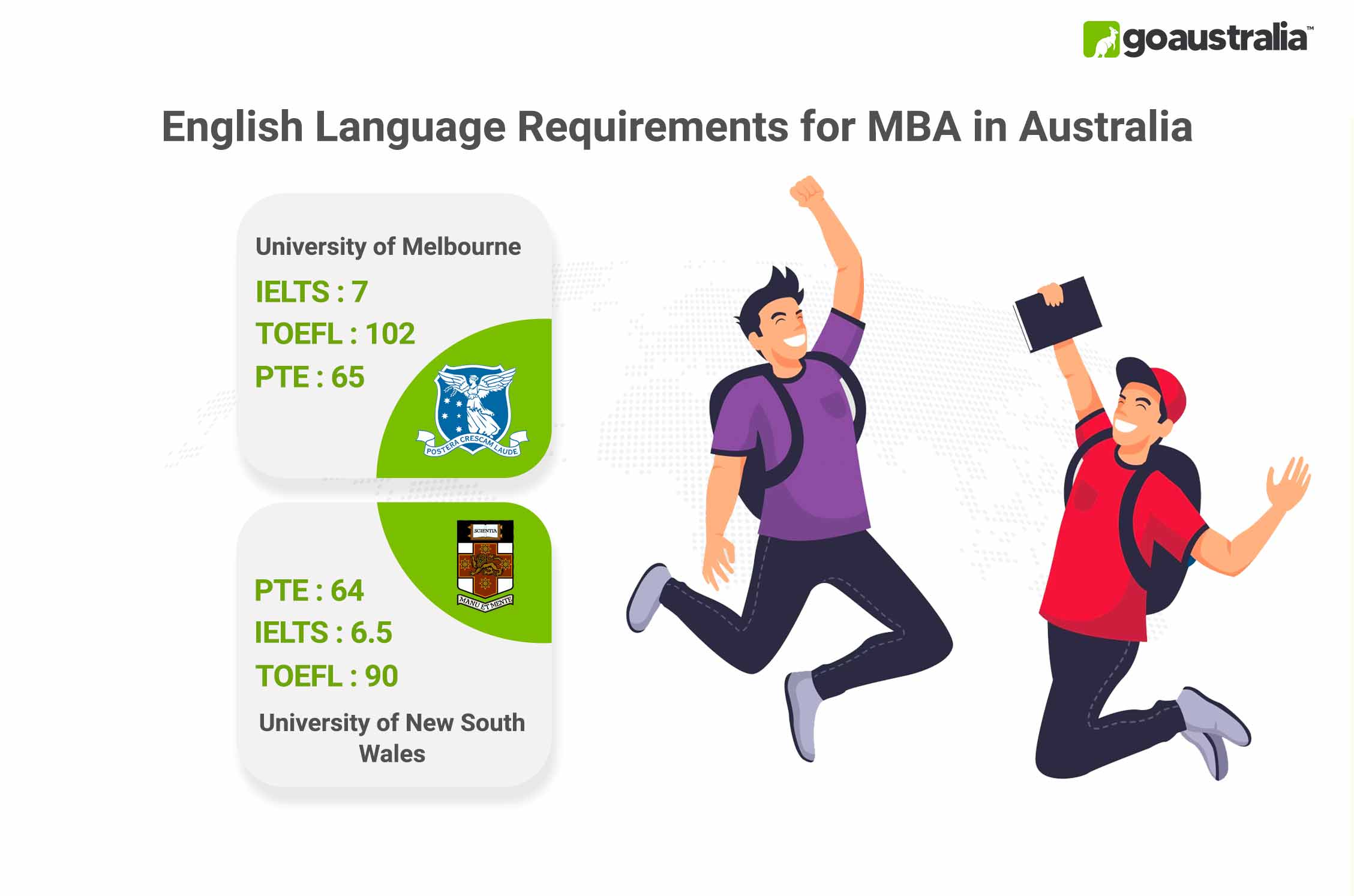 MBA in Australia English Language Requirements