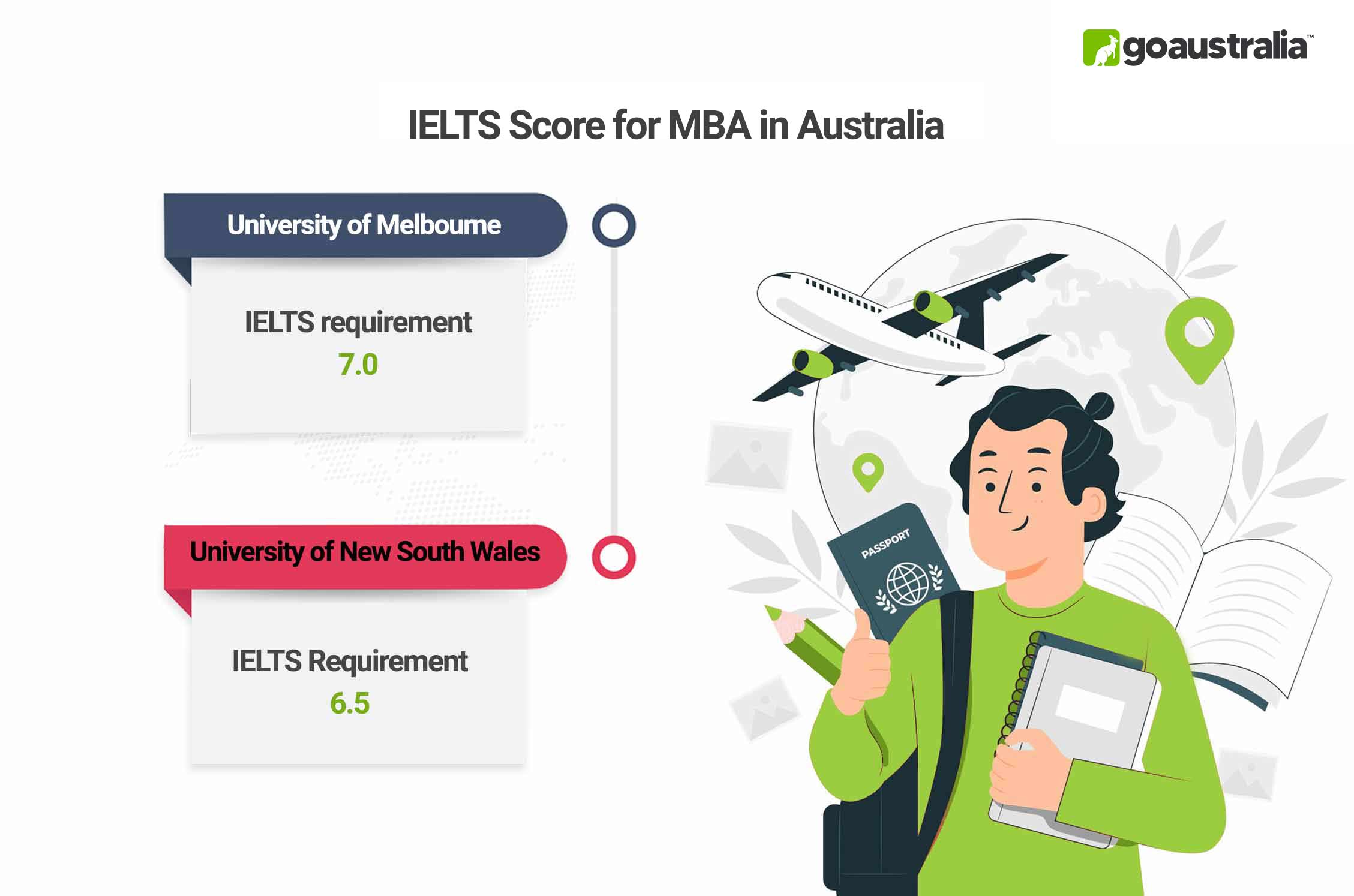 MBA in Australia IELTS Score
