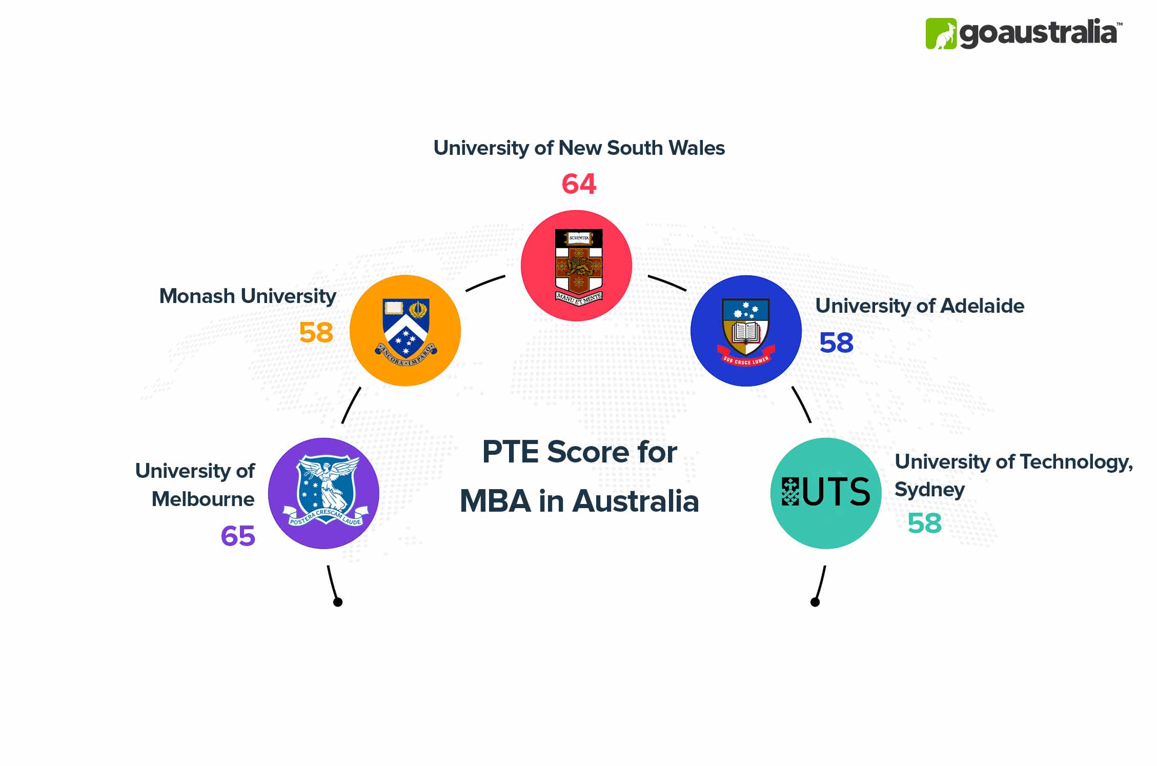 MBA in Australia PTE Score