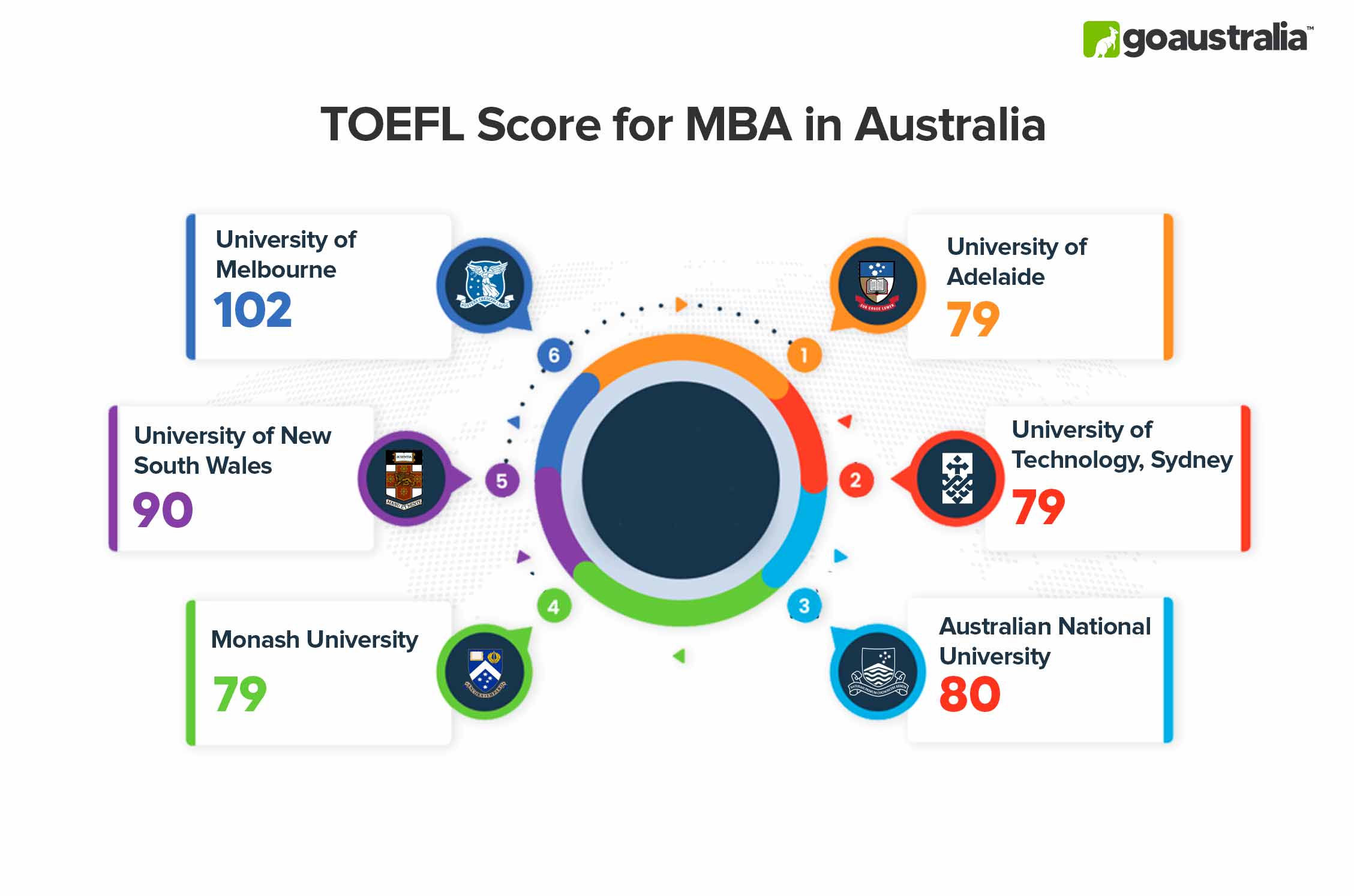 MBA in Australia TOEFL Score