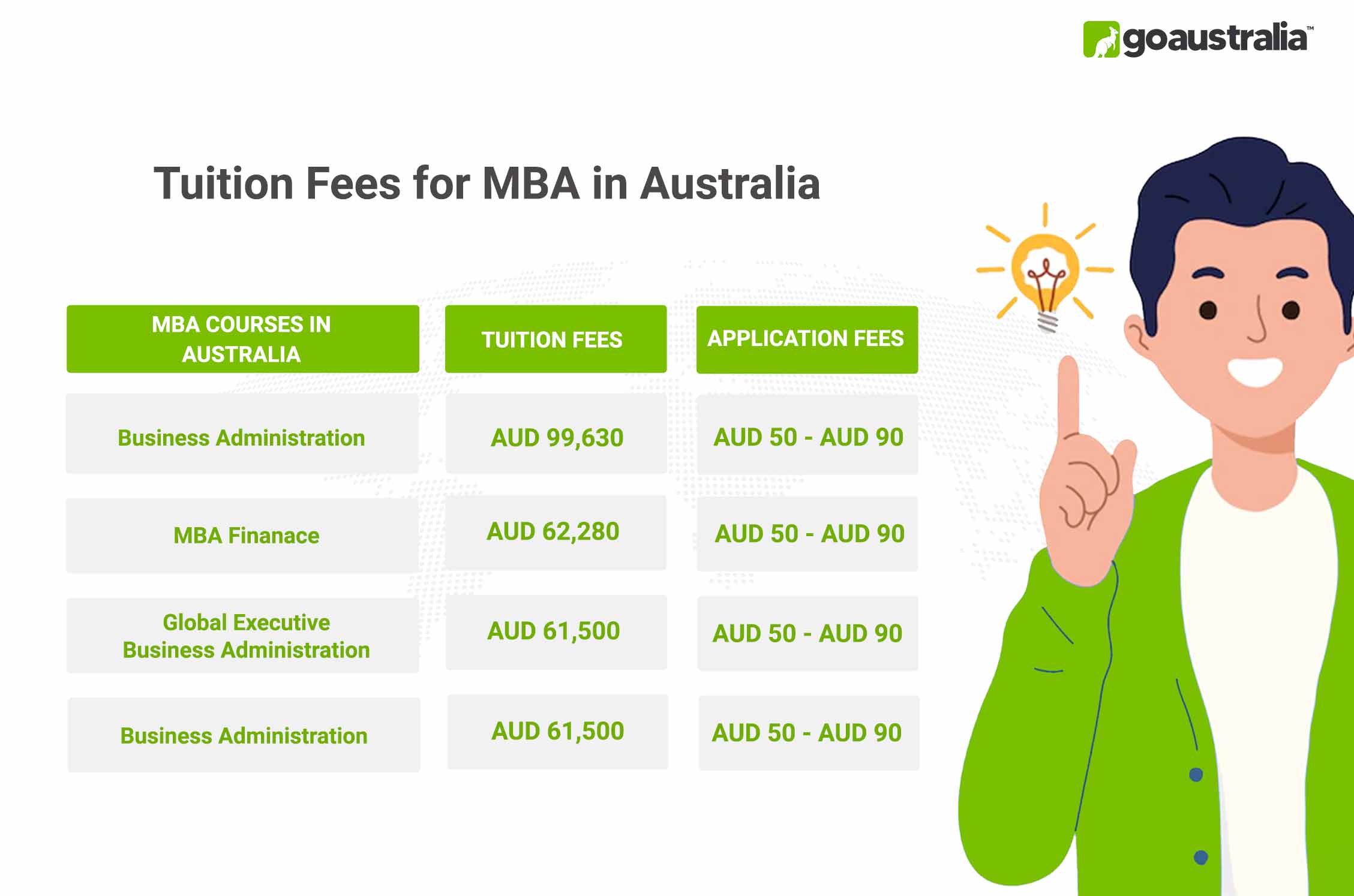 MBA in Australia Tuition Fees
