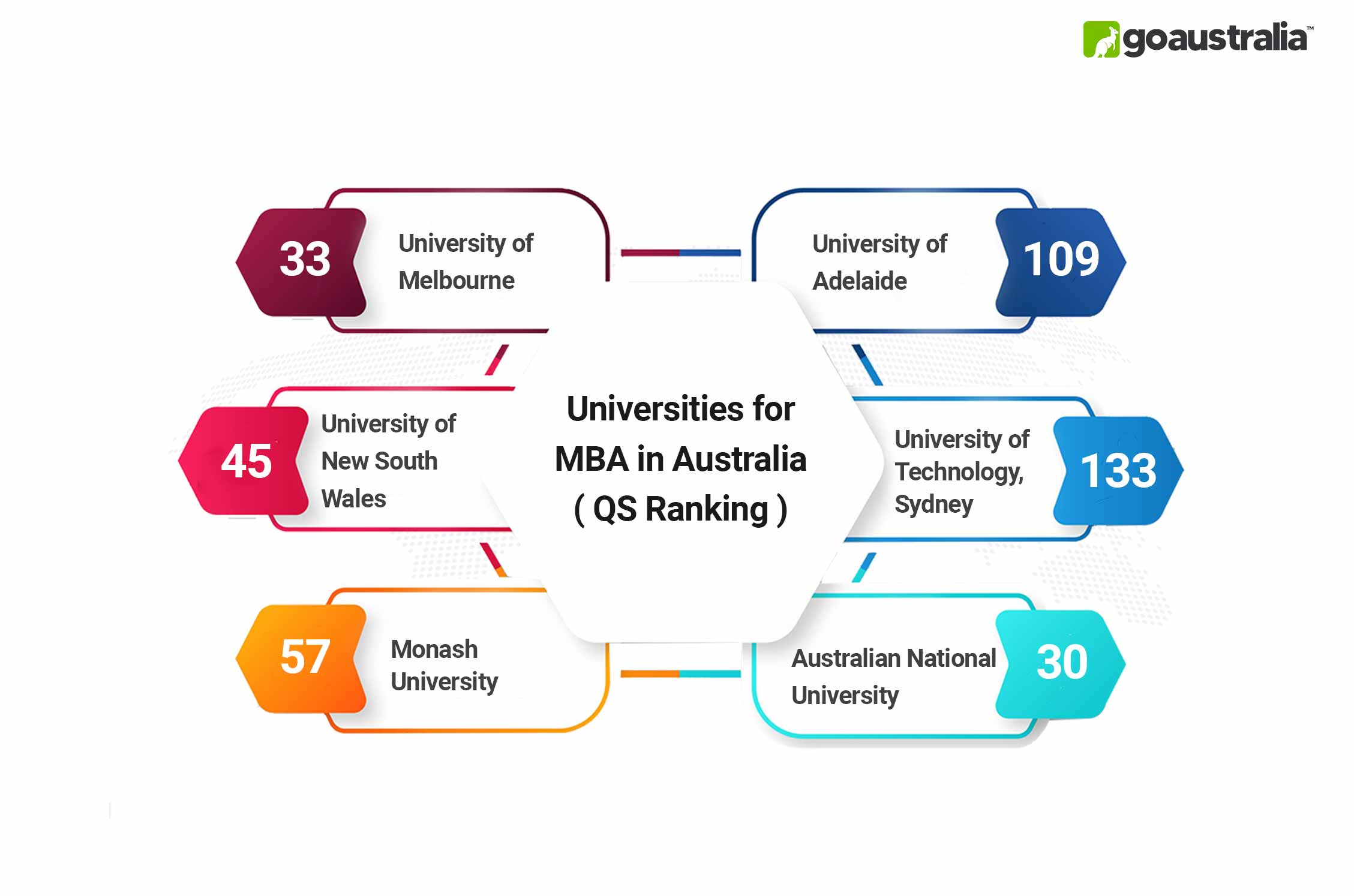 MBA in Australia Universities