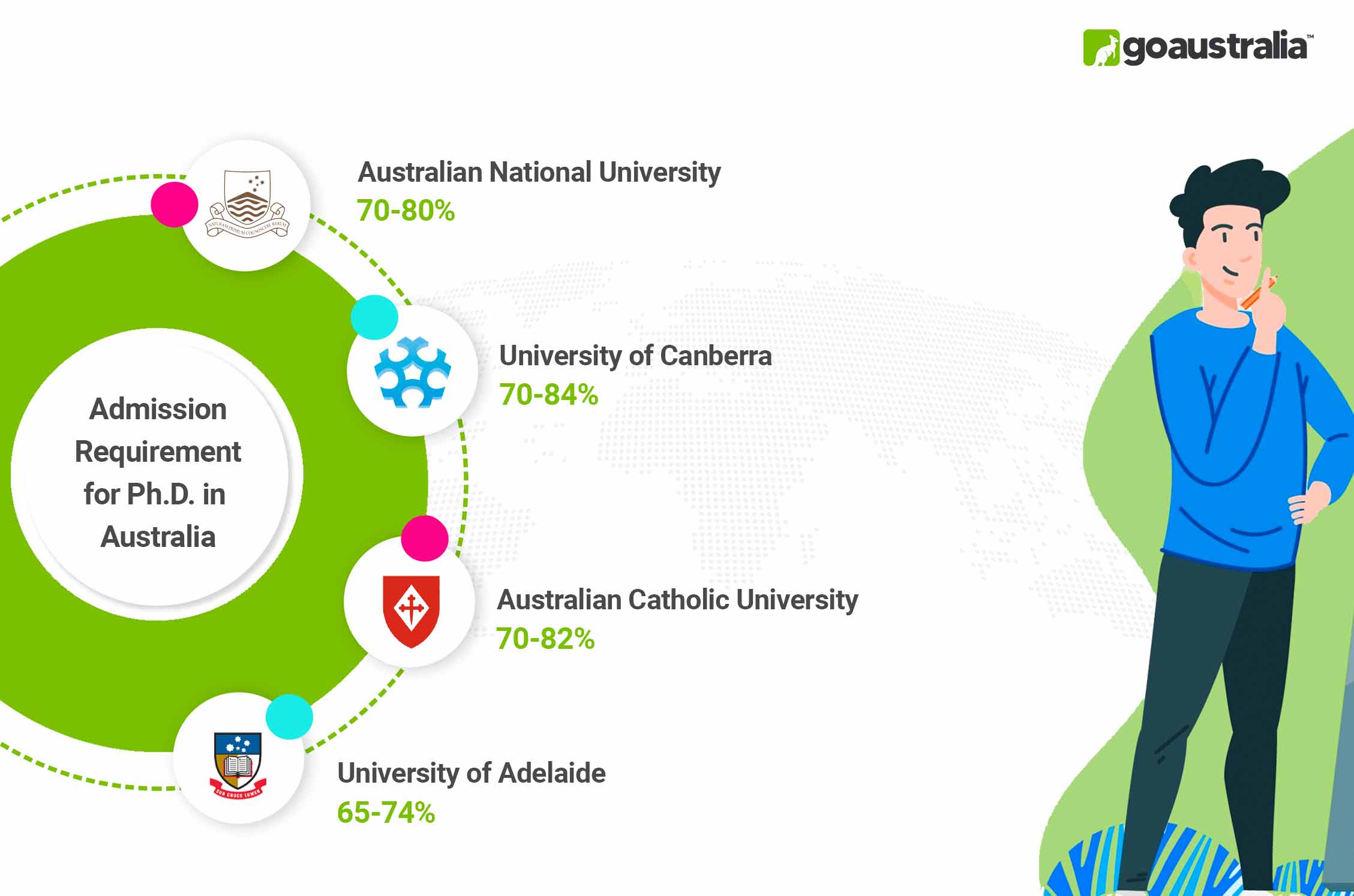 Admission Requirement for Ph.D. in Australia