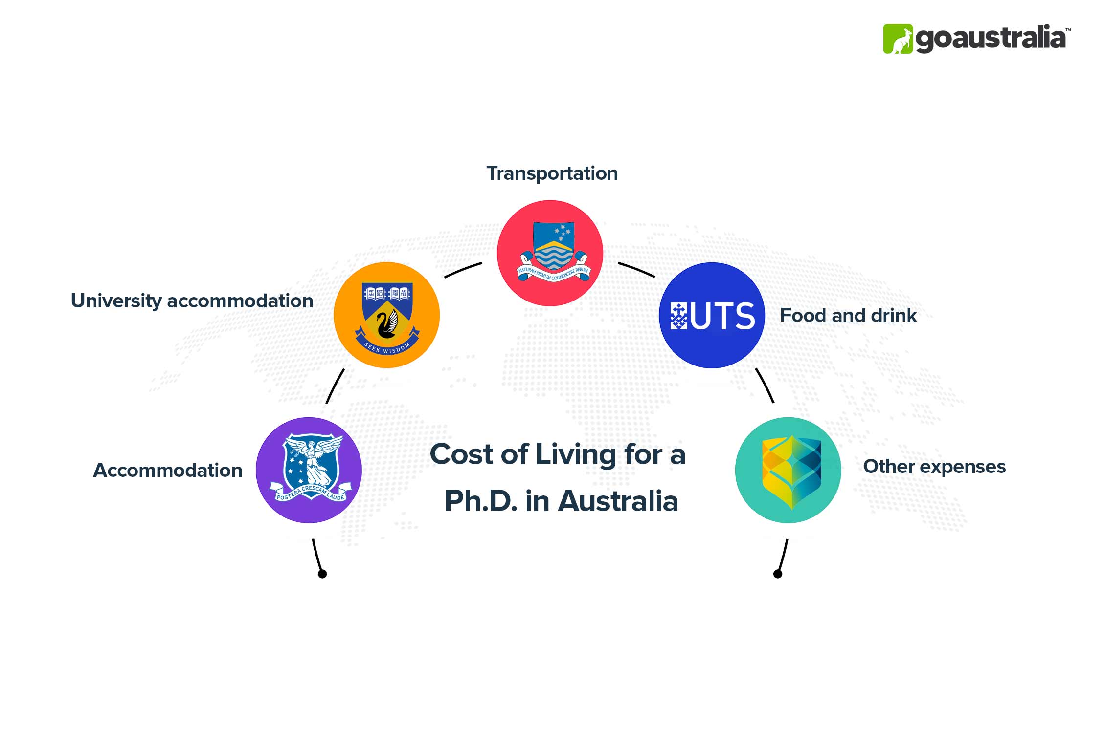 Cost of living for Ph.D. in Australia