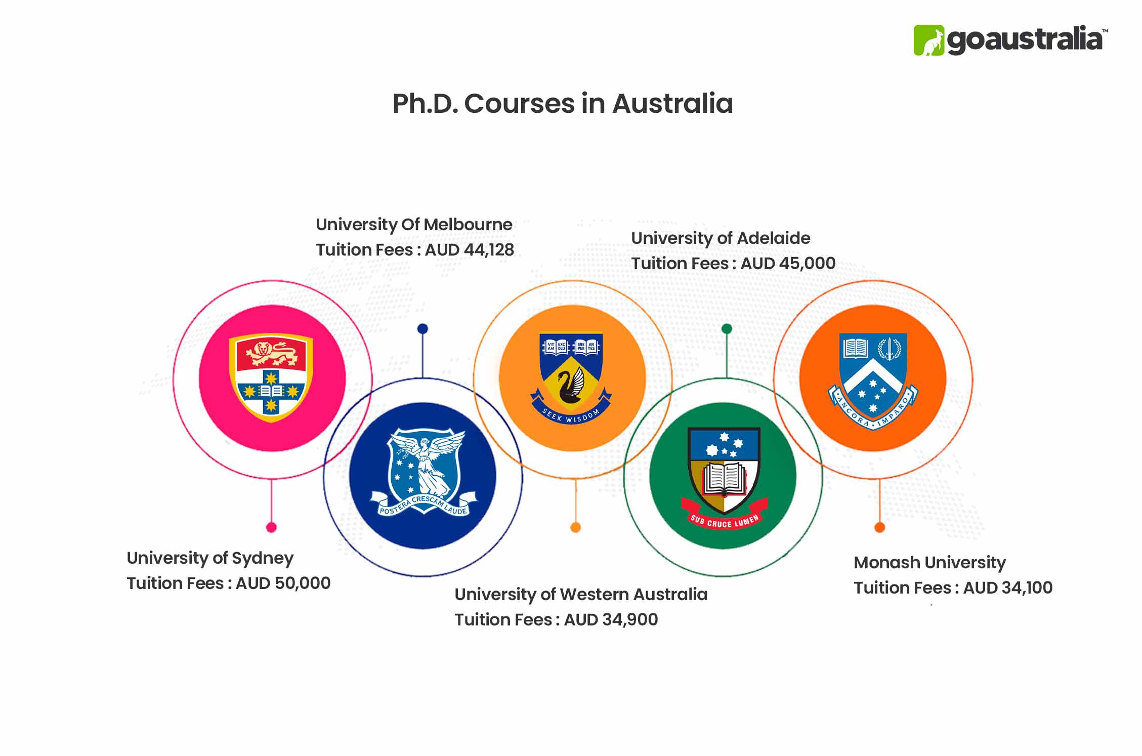 Best Ph.D Courses in Australia