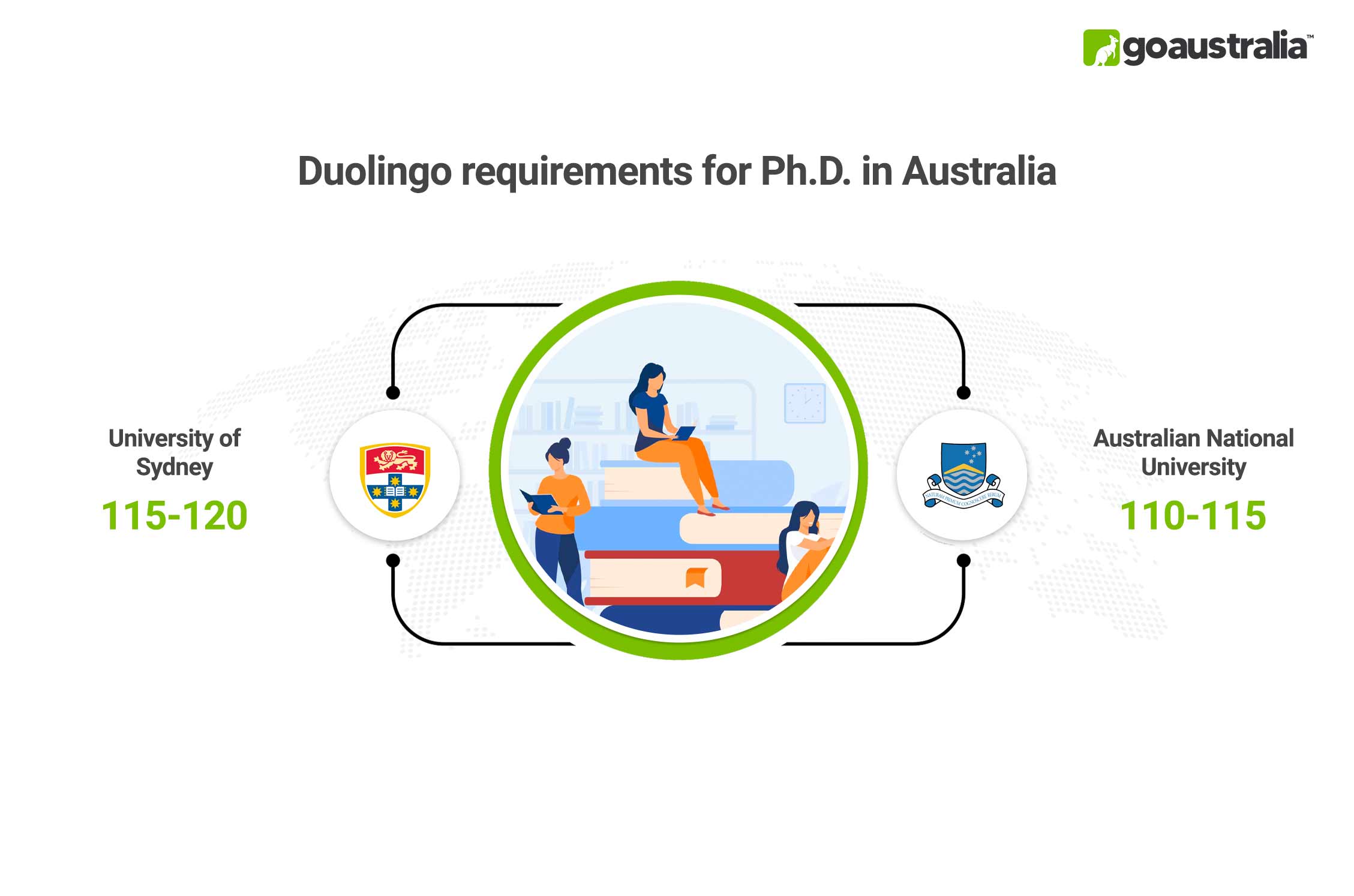 Duolingo Score for Ph.D. in Australia