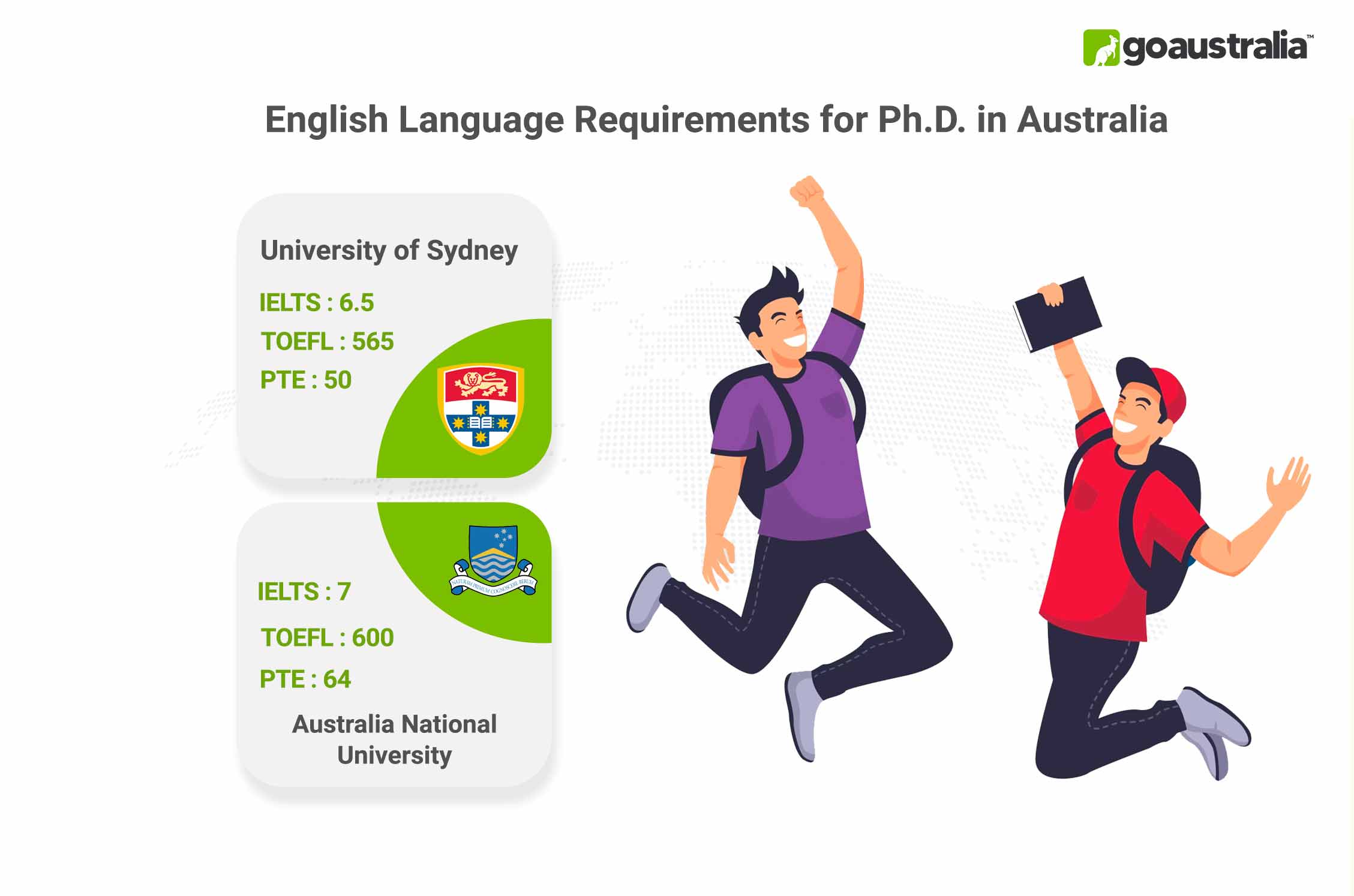 English Language Requirements For Ph.D. In Australia