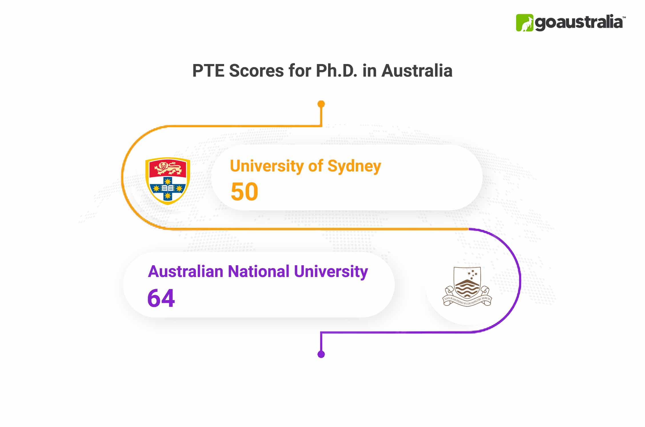 PTE Score for Ph.D. in Australia