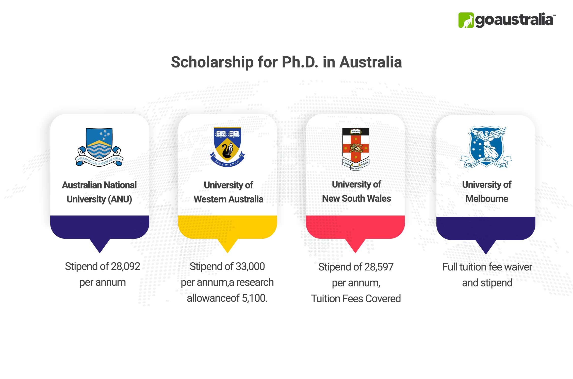 Scholarship for Ph.D. in Australia