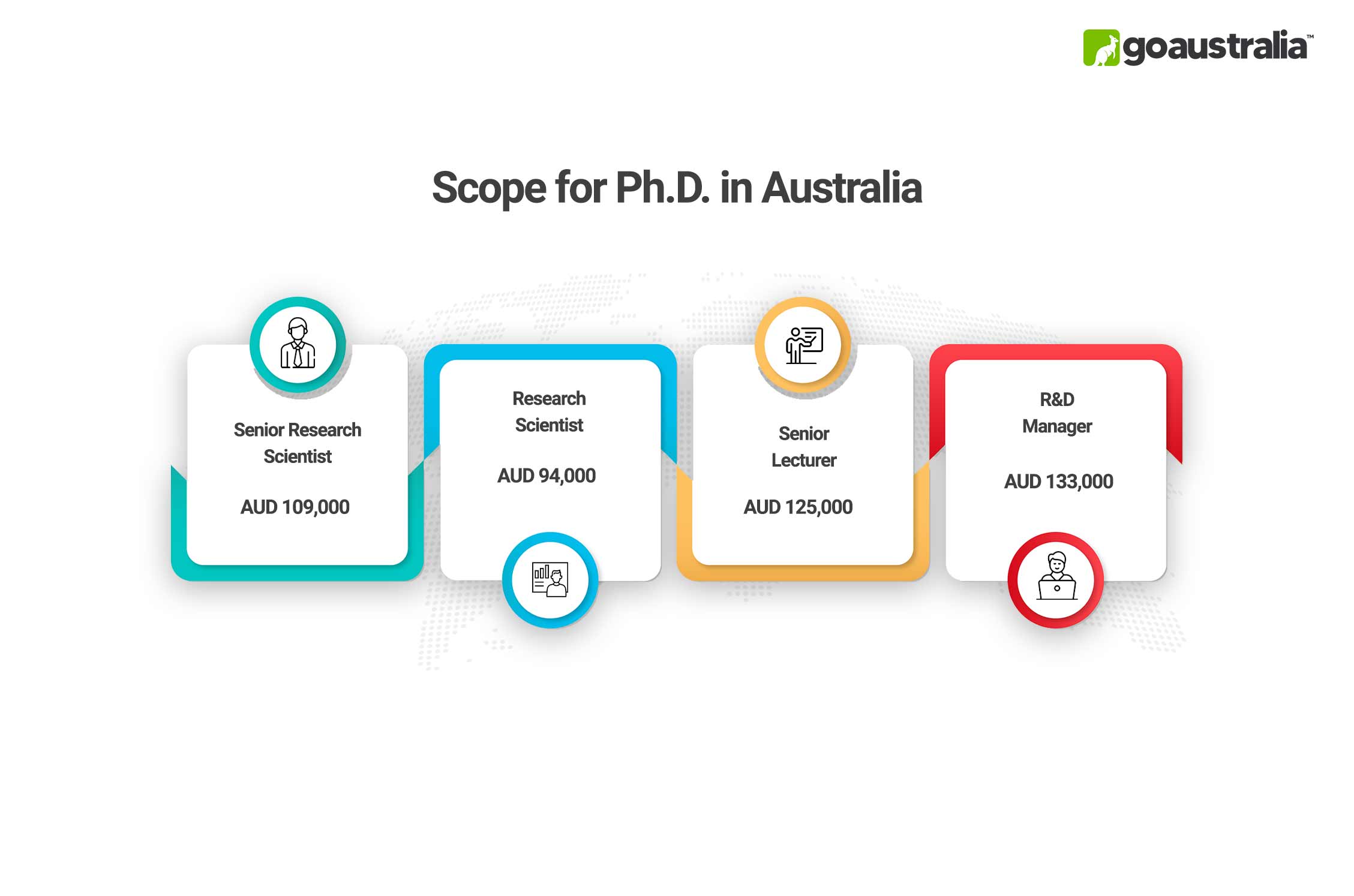 Scope For Ph.D. in Australia
