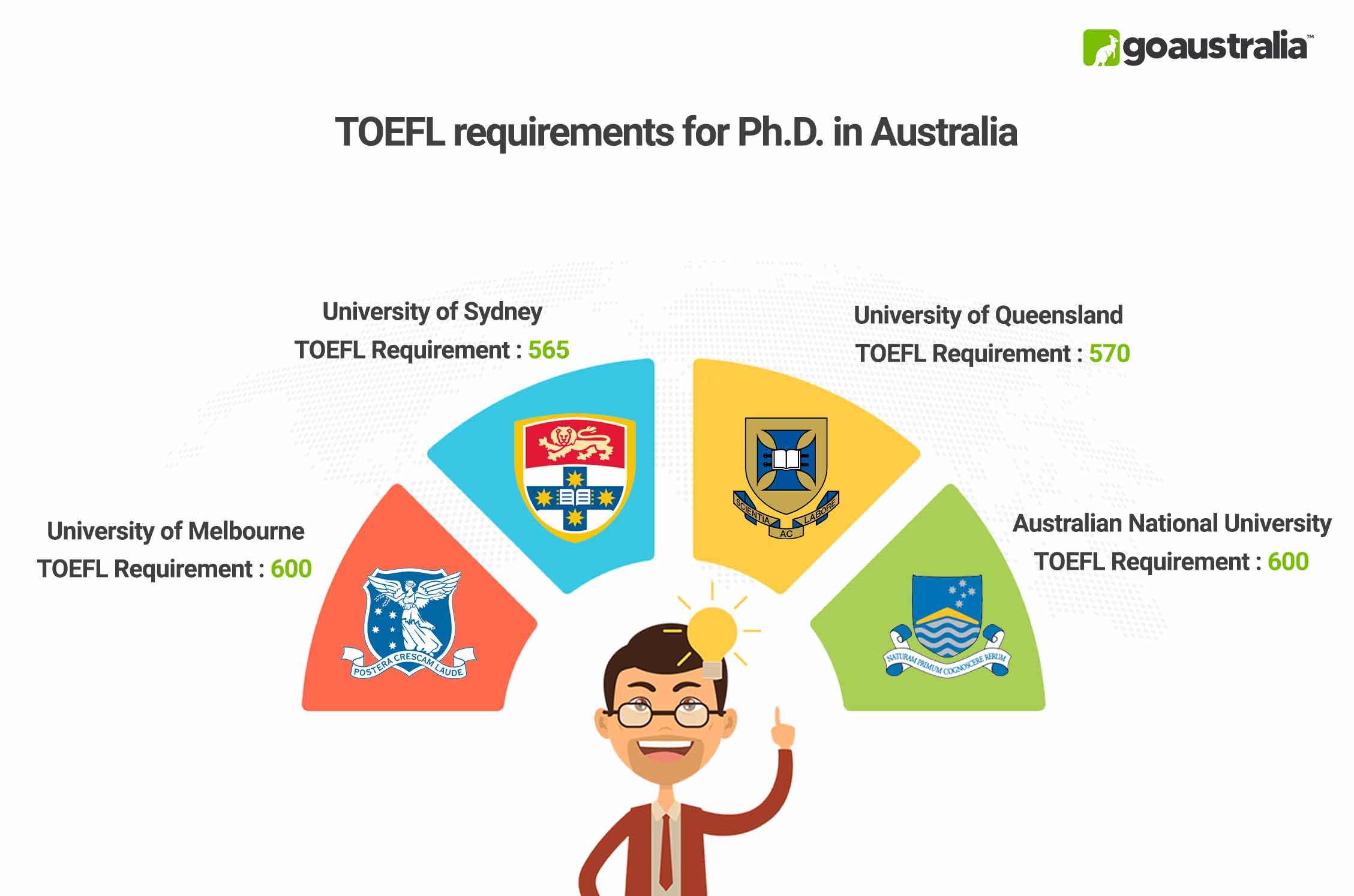 TOEFL Score for Ph.D. in Australia