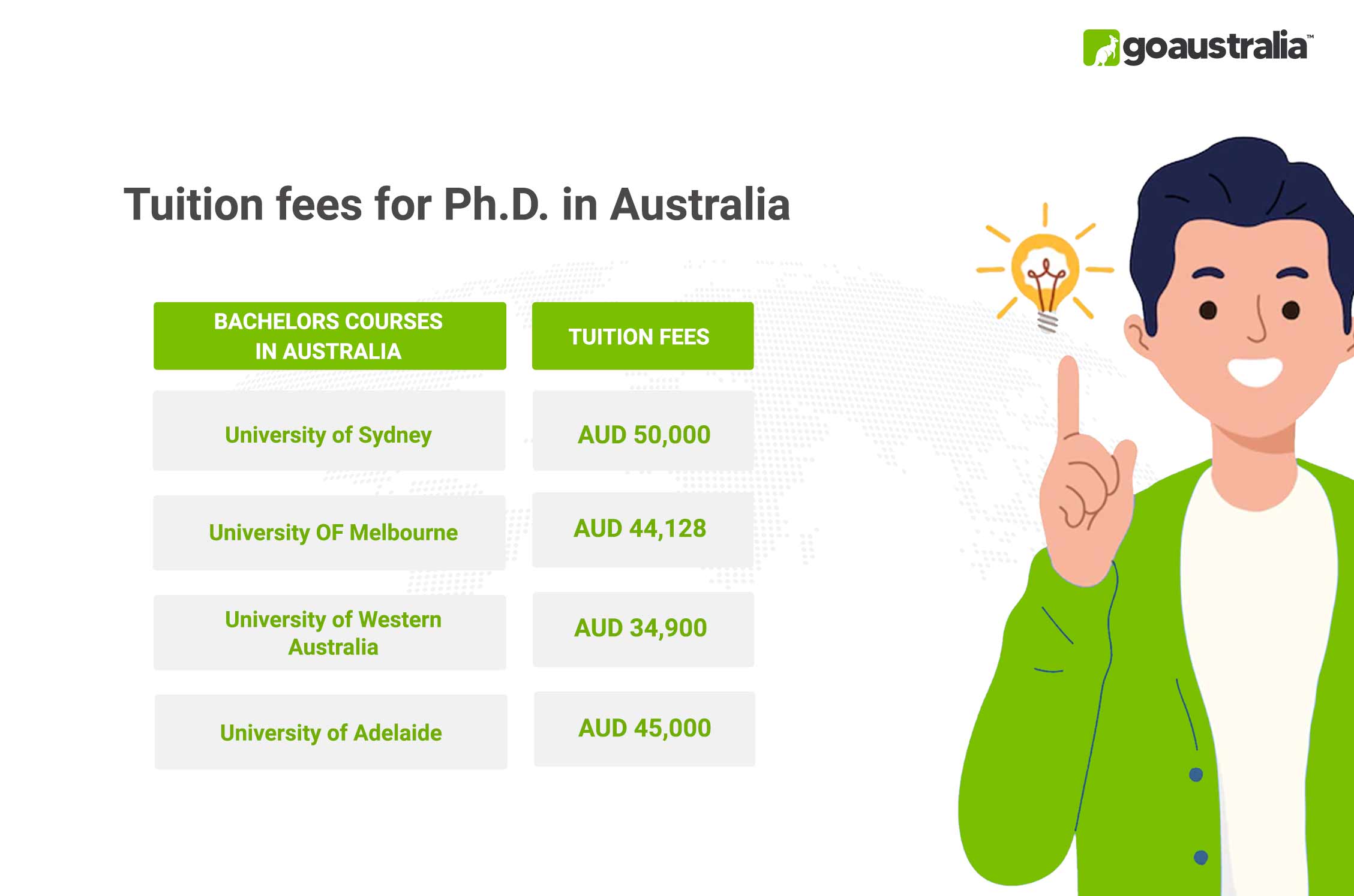 Tuition fees for Ph.D. in Australia